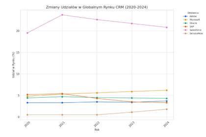 CRM, wykres