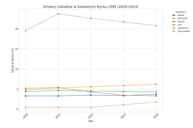 CRM, wykres