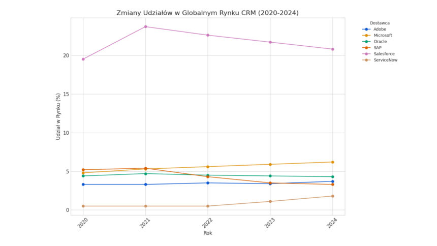 CRM, wykres