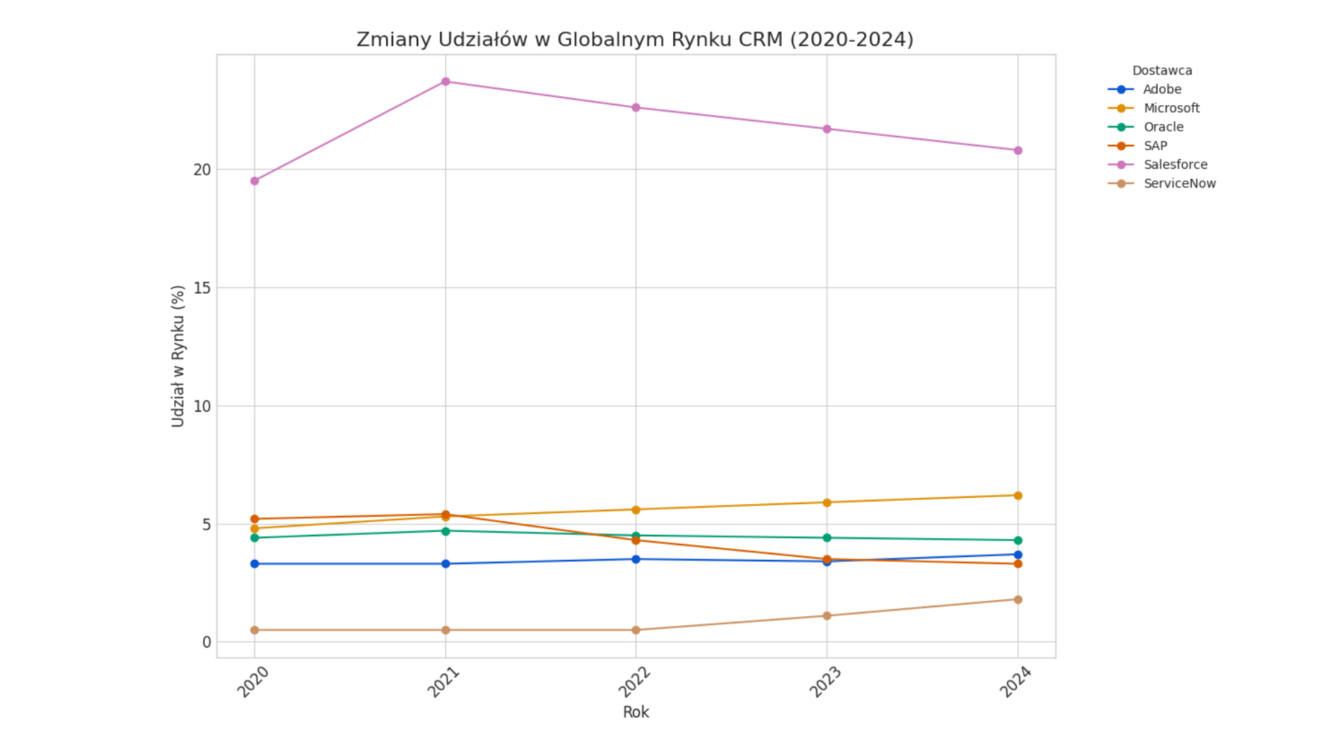 Wojna o tron CRM: Czy nowi gracze, jak ServiceNow, mogą zagrozić dominacji Salesforce?