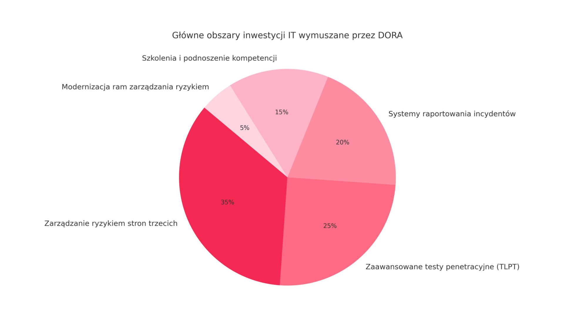 DORA, czyli jak nowe prawo UE rewolucjonizuje IT w polskim sektorze finansowym?