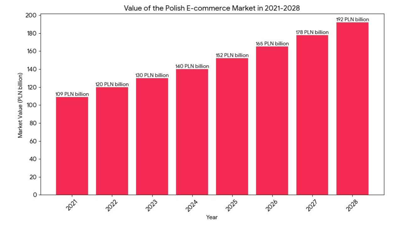 E commerce chart