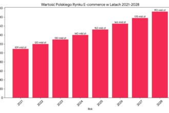 E-commerce, wykres