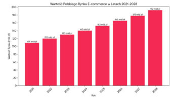 E-commerce, wykres
