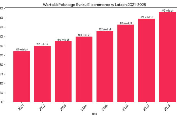 E-commerce, wykres