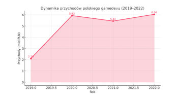 Gamedev