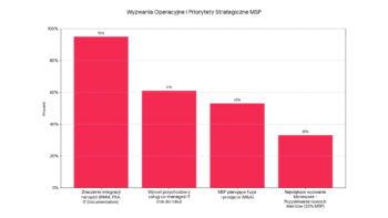MSP, wykres
