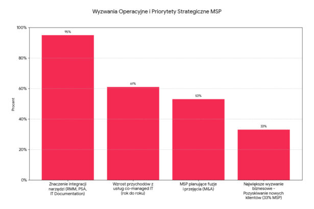 MSP, wykres