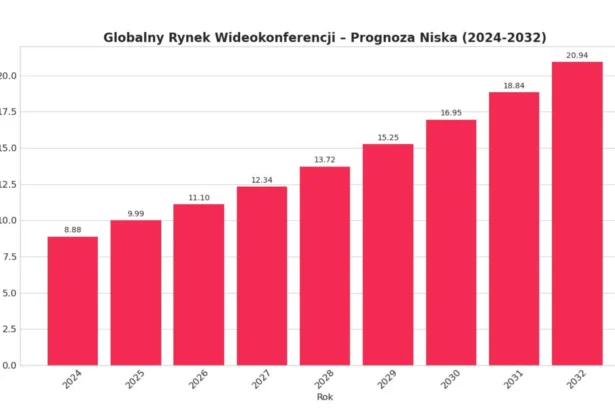 Rynek wideokonferencji