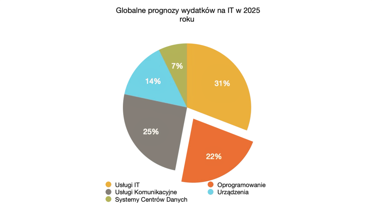 Wydatki na IT