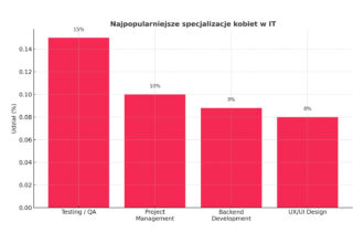 Wykres specjalizacje
