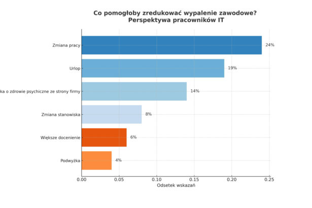 Wypalenie zawodowe, wykres