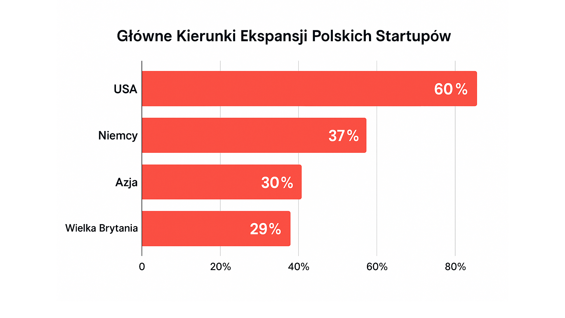 Z Polski w świat. Główne kierunki ekspansji polskich startupów