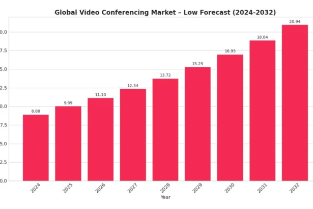 videoconference market