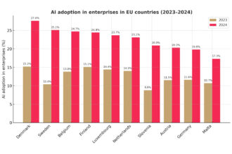 AI adoption, EU