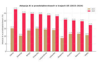 AI w Europie