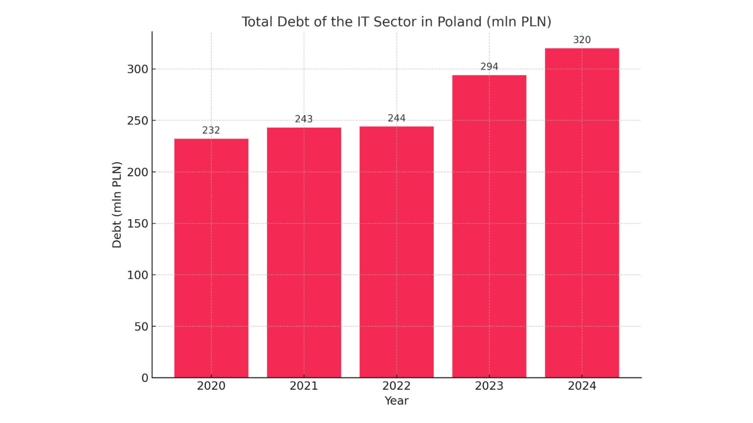 Debt it sector eng
