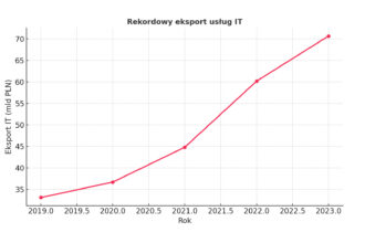 Eksport usług IT
