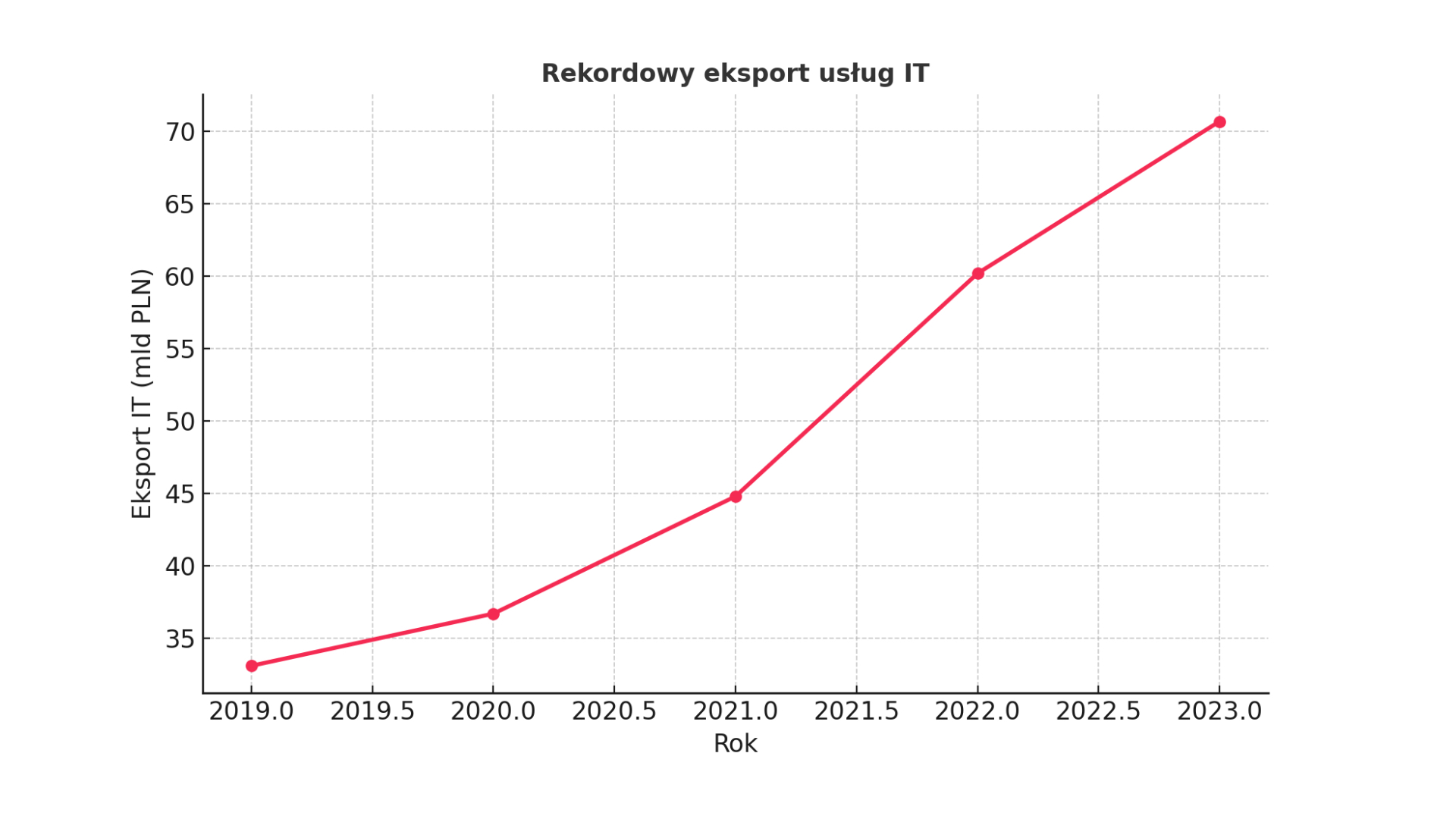 Polski rynek software house’ów: między rekordowym eksportem a wewnętrzną korektą