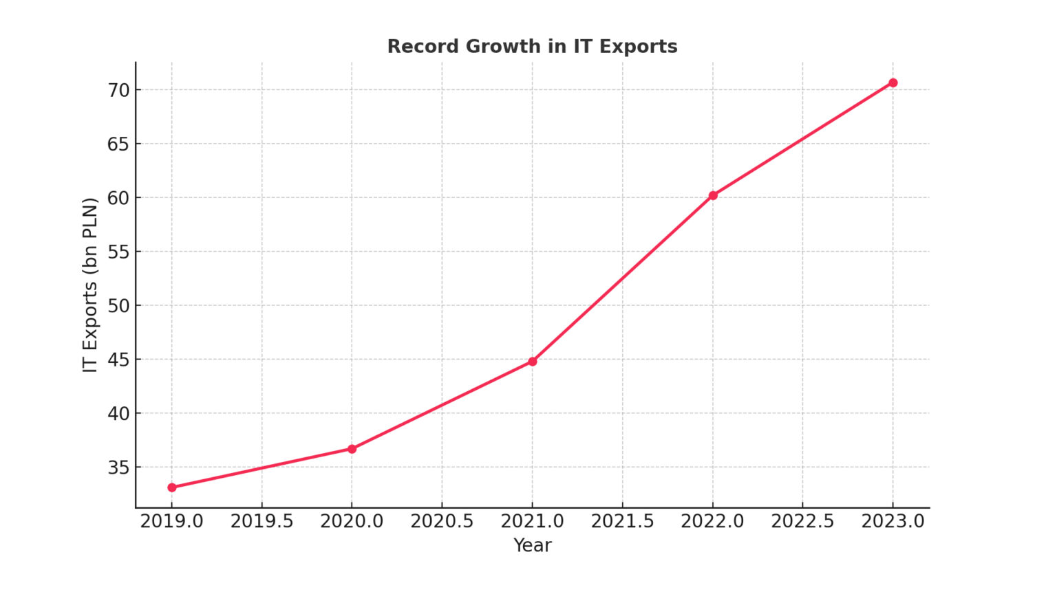 Export, IT