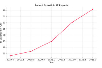 Export, IT