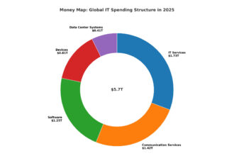 IT spending, chart