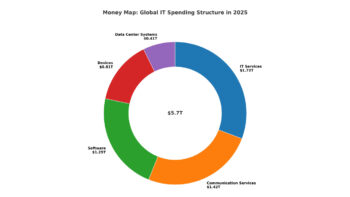 IT spending, chart