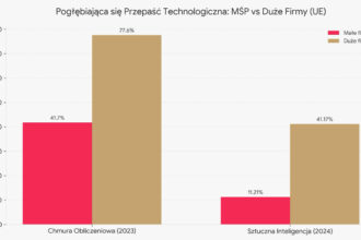 MŚp, duże firmy, Ue, wykres