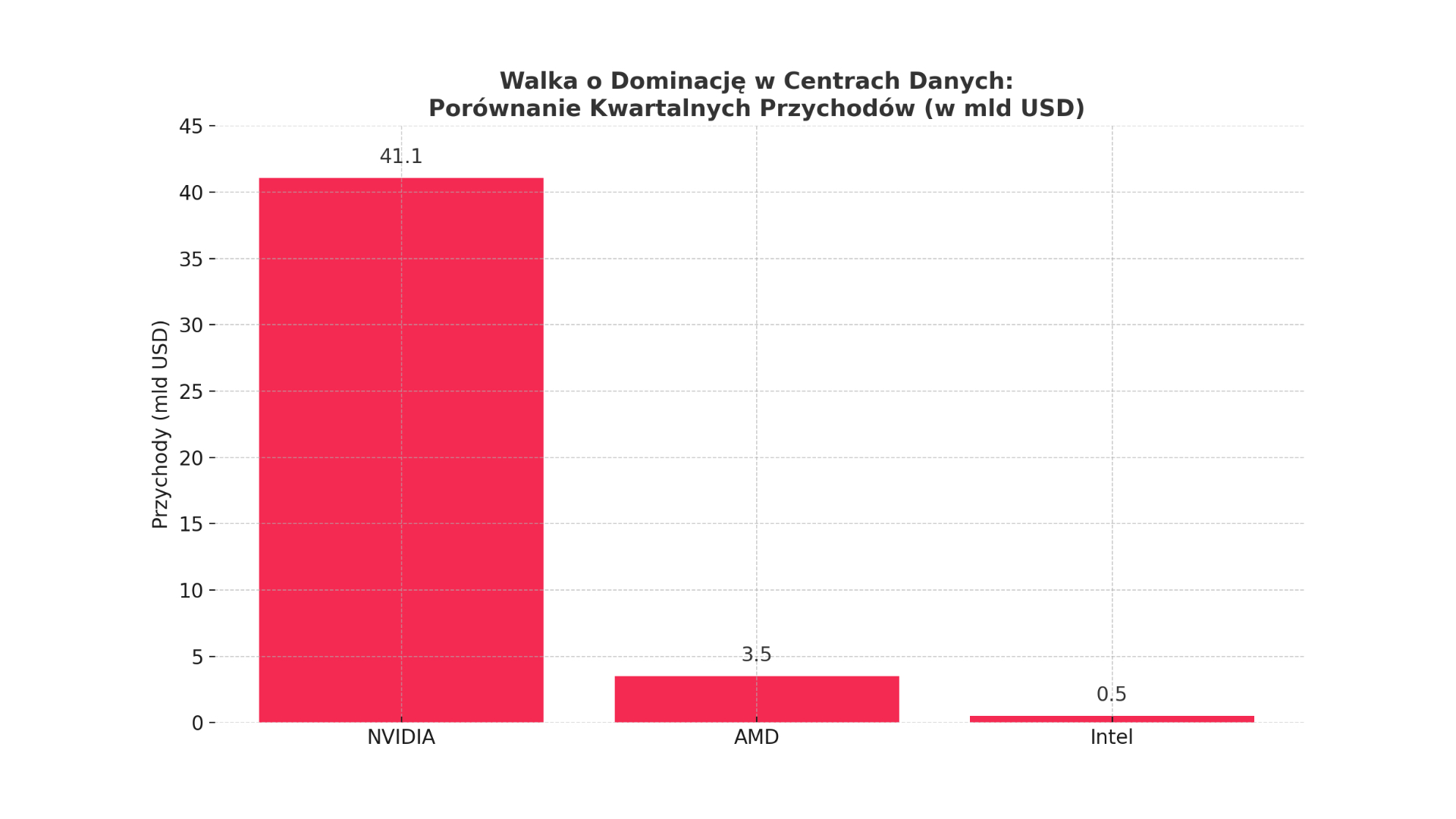 Rynek akceleratorów AI: NVIDIA, AMD, Intel – walka o dominację
