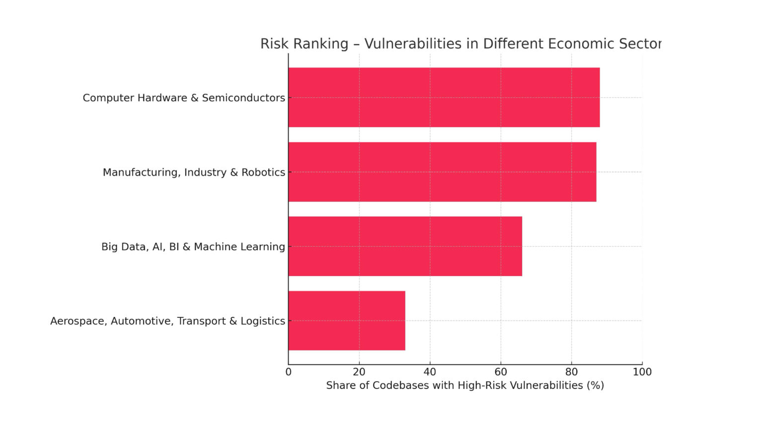 Open source, chart