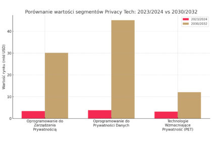 Privacy tech, wykres