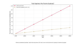 Puls kapitału, innowacje, europa, wykres