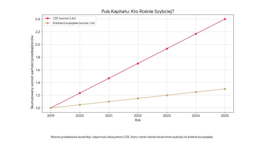 Puls kapitału, innowacje, europa, wykres