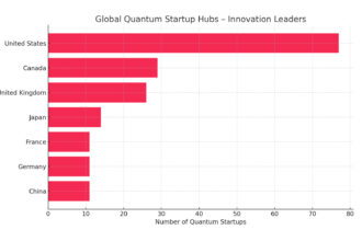 Quantum computin chart