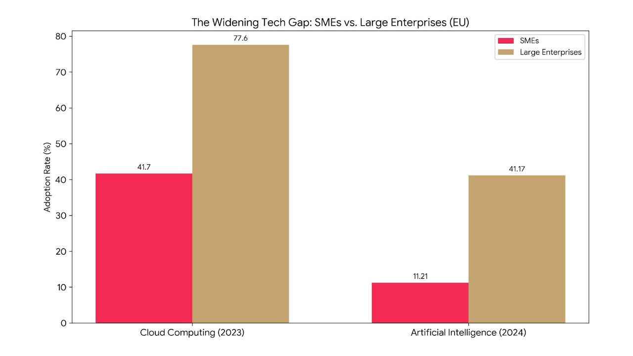 SME, chart
