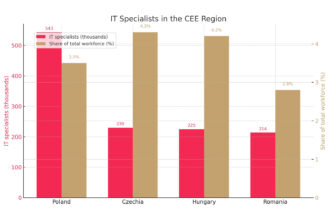 Specjalisci IT eng