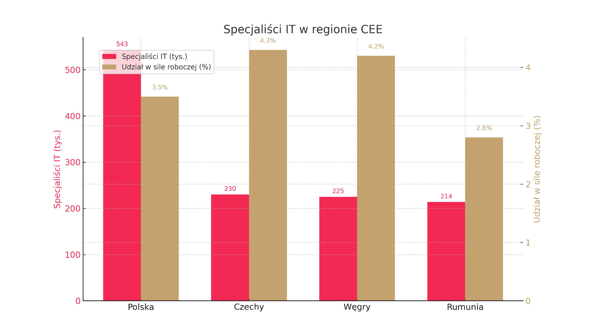 Rynek IT w CEE: Polska vs. Czechy, Węgry, Rumunia. Analiza