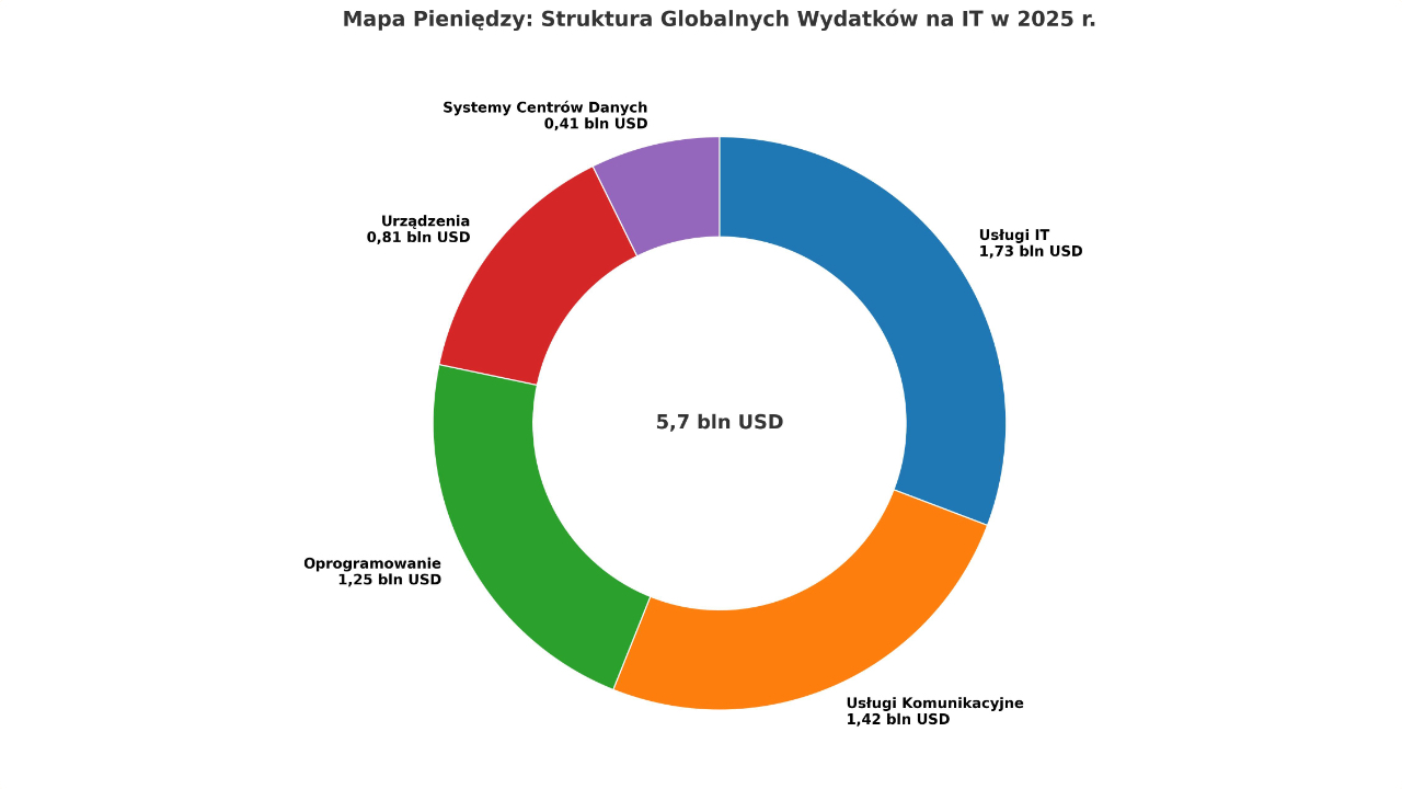 Wydatki na it