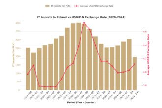 Wykres import vs. kurs pln eng