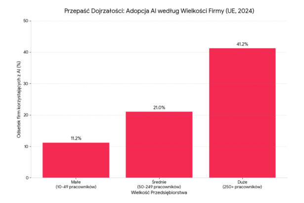 dojrzałośc, wykres