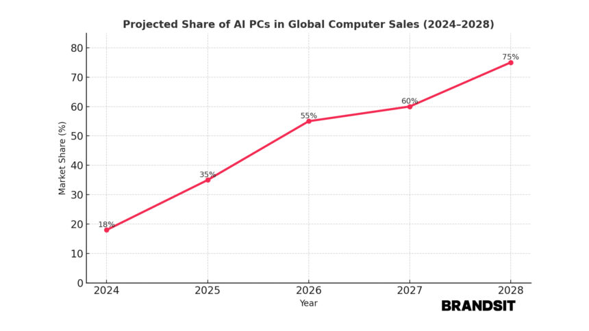 AI PC, eng