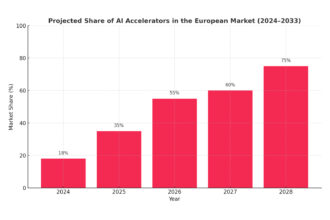 AI accelerators