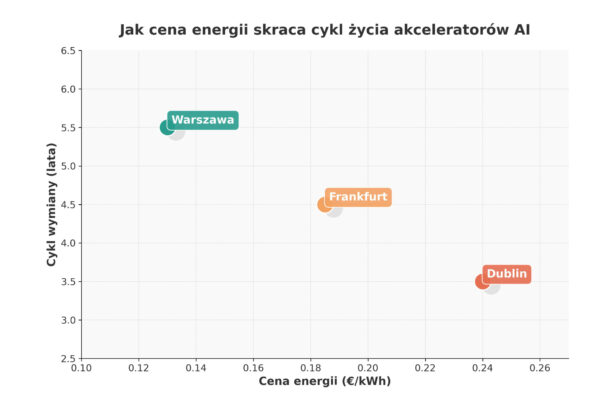 AI, energia