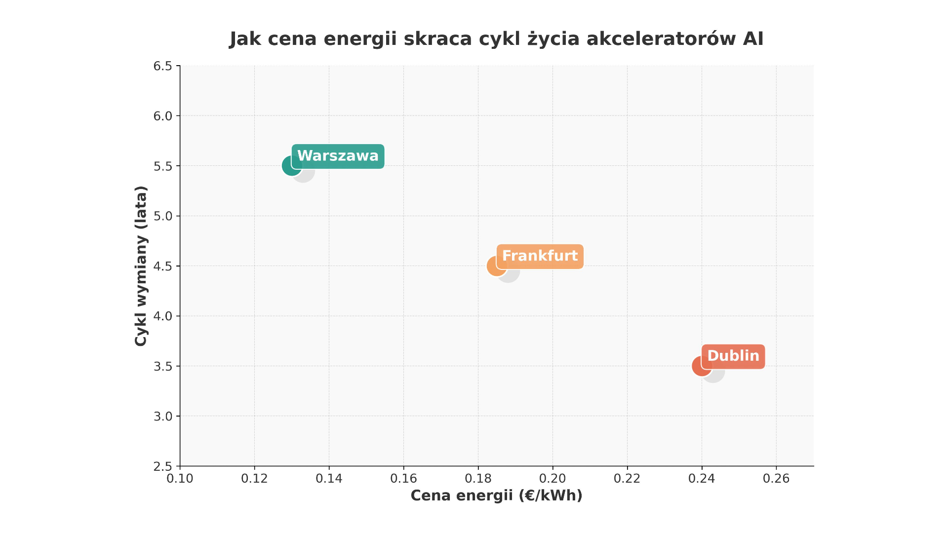 Megawaty na teraflopsy – jak energia kształtuje cykle wymiany sprzętu AI w data center