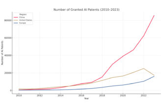Patents, chart