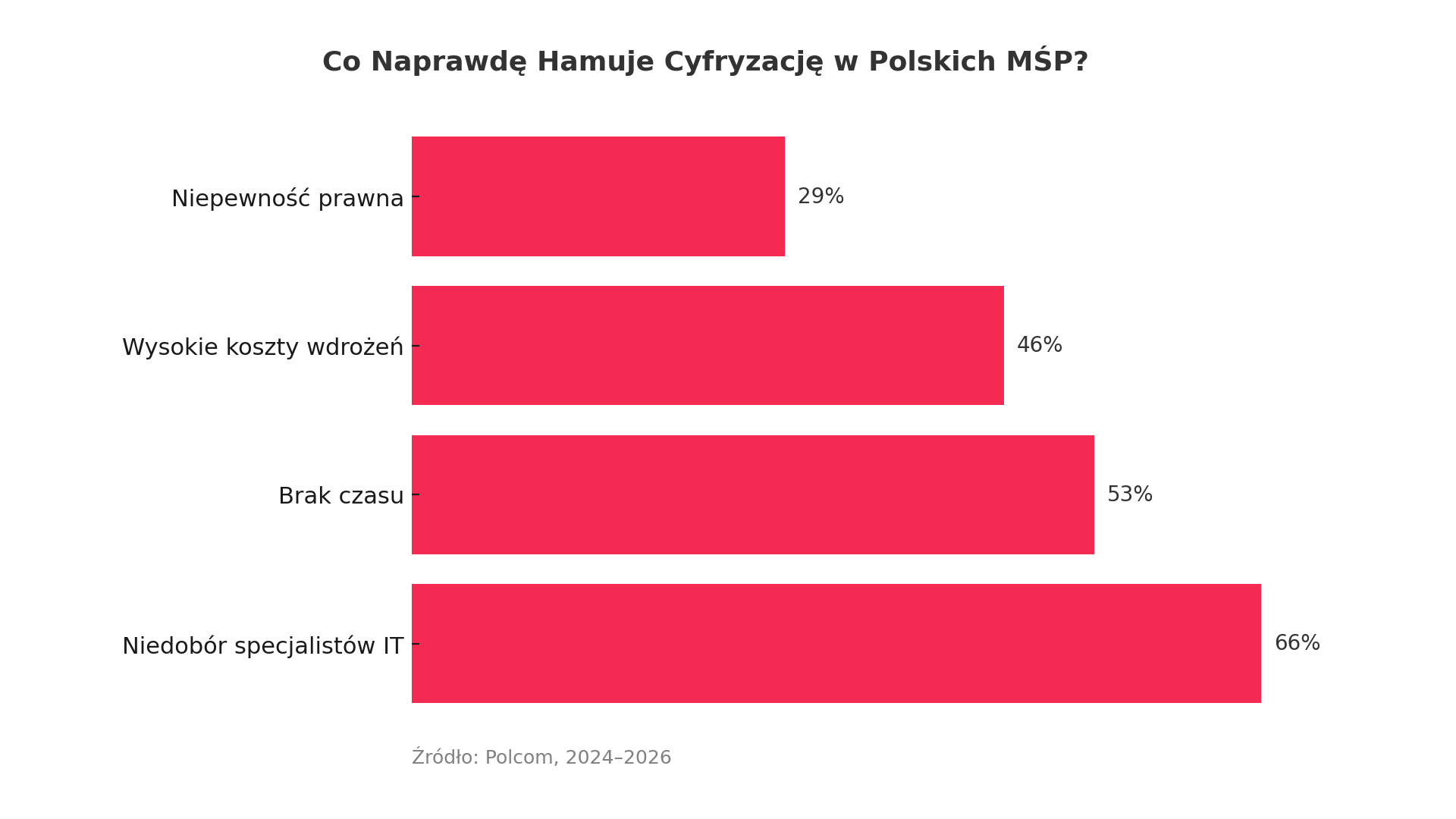 Koszt IT mrozi cyfryzację? Jak wysokie płace w IT blokują innowacje