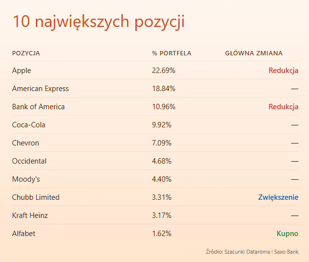 Od Apple’a do Alphabetu: późny zwrot Warrena Buffetta w stronę infrastruktury AI