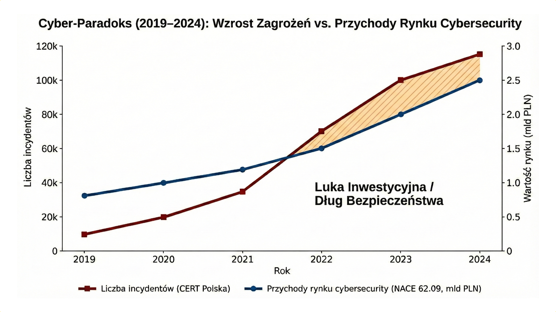 Cyber-Paradoks: Dlaczego lawinowy wzrost cyberataków nie przekłada się 1:1 na przychody branży security?