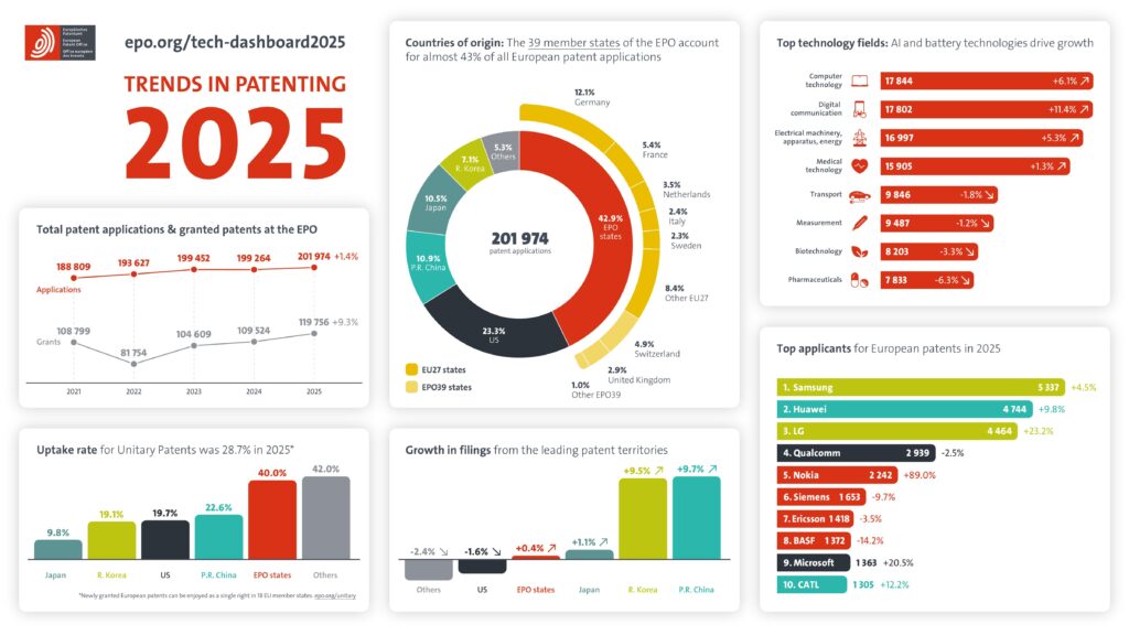 Raport EPO: Polska liderem innowacji w regionie mimo wyhamowania wzrostu