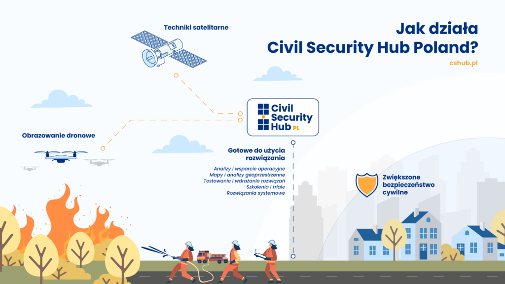 Kosmiczne wsparcie dla służb: Startuje Civil Security Hub Poland 2 Infografika CS Hub PL